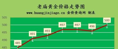 金至尊黄金回收价格今天 金价又上涨，2022年7月29日各大金店黄金价格多少钱一克？