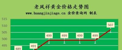 金至尊黄金回收价格今天 金价又上涨，2022年7月29日各大金店黄金价格多少钱一克？