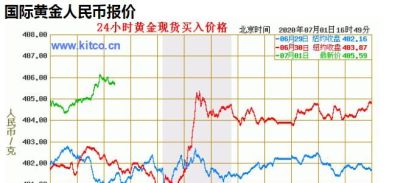 黄金典当对比菜百 现在黄金典当多少钱一克？