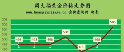 金至尊黄金饰品能回收吗 金价又涨2022年8月5日各大金店黄金价格多少钱一克？