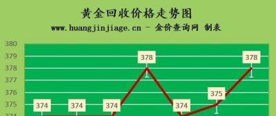 金至尊黄金饰品能回收吗 金价又涨2022年8月5日各大金店黄金价格多少钱一克？