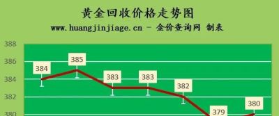 中国黄金黄金报价 金价继续大跌！2022年9月1日各大金店黄金价格多少钱一克？