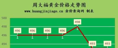 金至尊黄金回收价是多少钱 各大品牌黄金的价格？