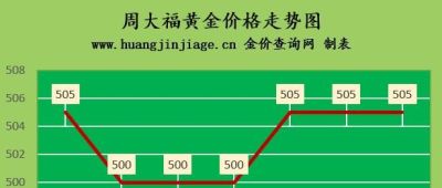 潮宏基回收黄金价格 金价还会涨吗？2022年8月11日金店黄金价格多少钱一克？