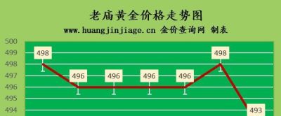 今日金至尊回收黄金多少钱一克 一克黄金多少人民币？