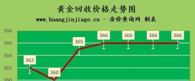 今日金至尊回收黄金多少钱一克 一克黄金多少人民币？