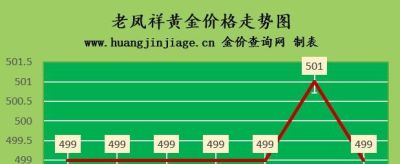 今日金至尊回收黄金多少钱一克 一克黄金多少人民币？