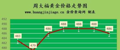 今日金至尊回收黄金多少钱一克 一克黄金多少人民币？