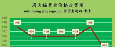 今日金至尊回收黄金多少钱一克 一克黄金多少人民币？