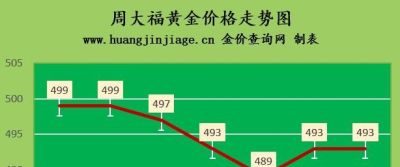 今日金至尊回收黄金多少钱一克 一克黄金多少人民币？