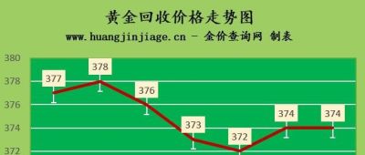 今日金至尊回收黄金多少钱一克 一克黄金多少人民币？