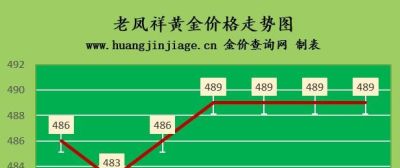 今日金至尊回收黄金多少钱一克 一克黄金多少人民币？