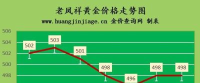 今日金至尊回收黄金多少钱一克 一克黄金多少人民币？