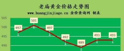 今日金至尊回收黄金多少钱一克 一克黄金多少人民币？