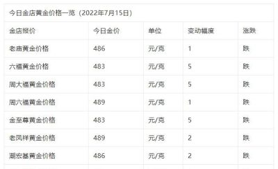 金至尊黄金多少钱一克回收 金至尊黄金以旧换新怎么算的？